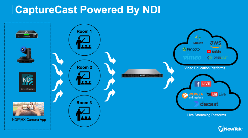 NewTek CaptureCast Powered by NDI Panel s