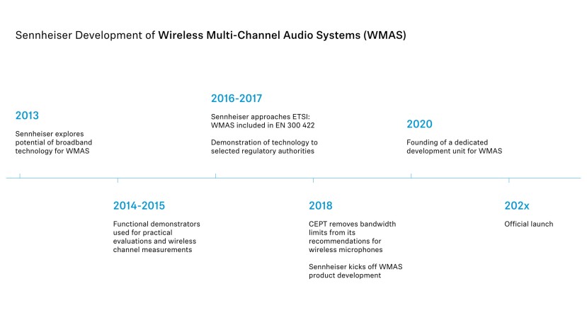 Sennheiser WMAS Wireless Multi Channel Audio Systems development